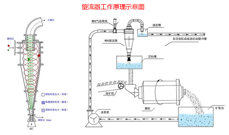 旋流器工作道理示意图